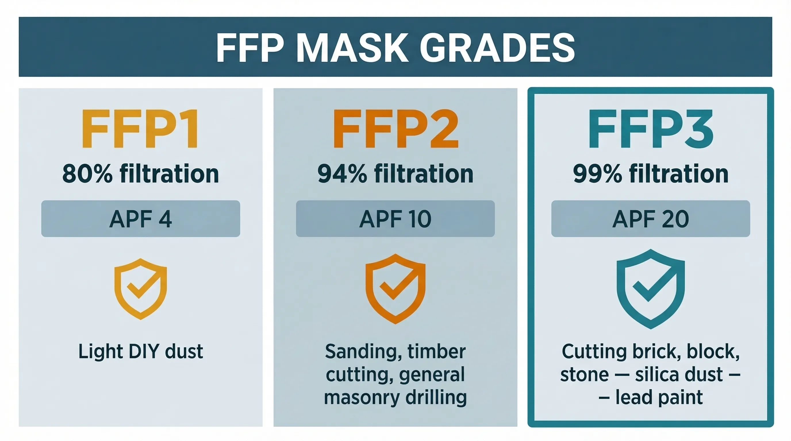Infographic dashboard comparing FFP1, FFP2, and FFP3 mask protection levels side by side. FFP1 shows 80% filtration and APF 4 for light DIY dust. FFP2 shows 94% filtration and APF 10 for sanding and general masonry drilling. FFP3 shows 99% filtration and APF 20 for cutting brick, block, stone, silica dust, and lead paint.