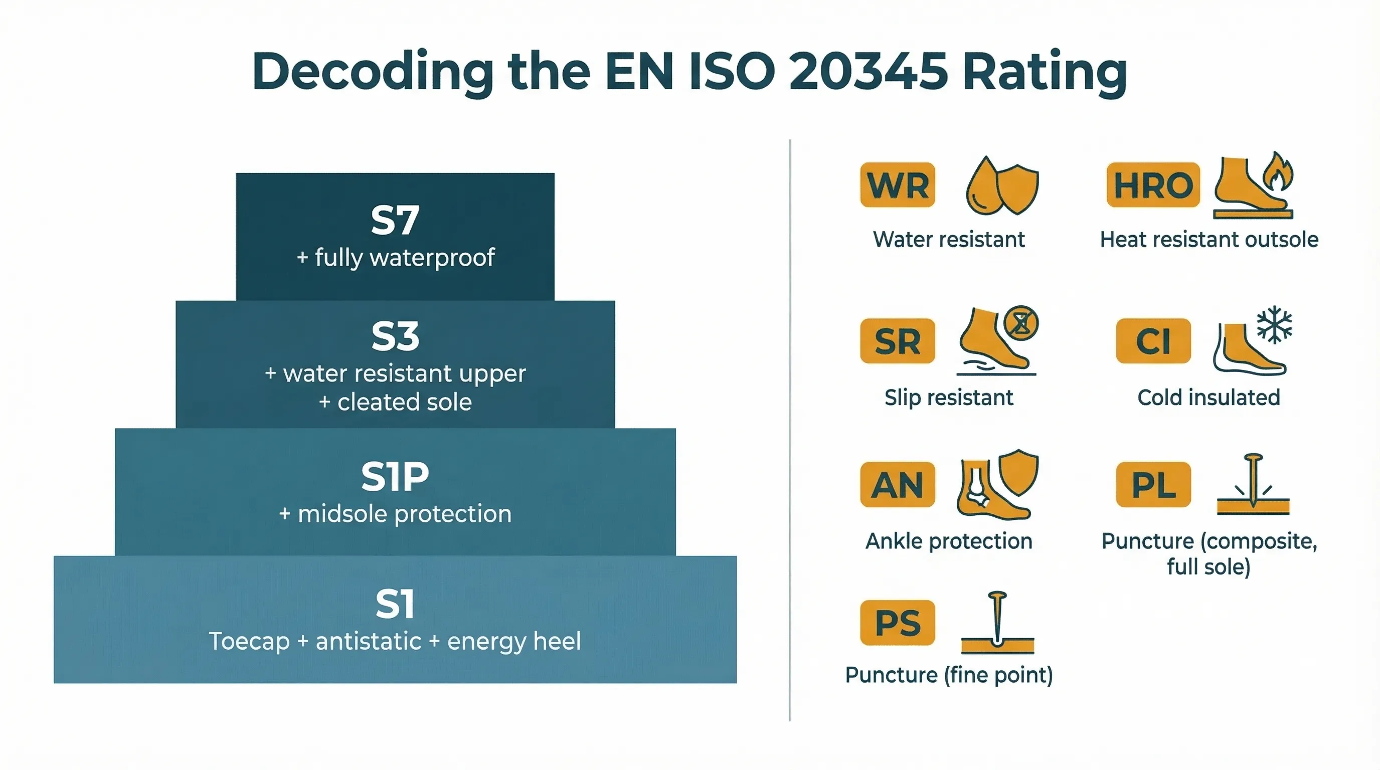 Infographic decoding the EN ISO 20345 safety boot rating system. Left panel shows the four S-rating tiers (S1, S1P, S3, S7) stacked to show how each builds on the last. Right panel shows optional letter codes including WR, HRO, SR, CI, AN, PL, and PS with one-line explanations for each.