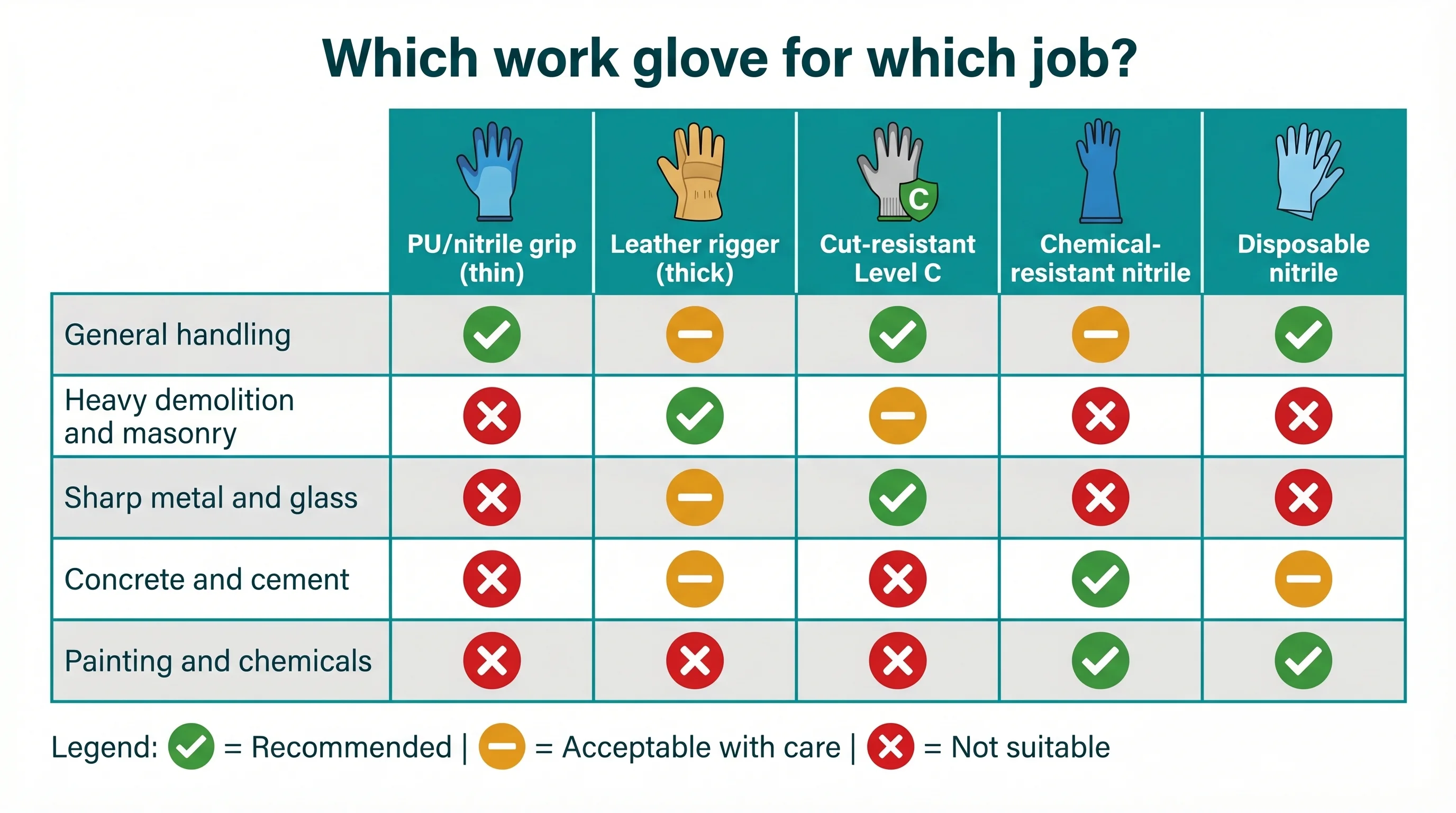 Glove selection matrix table titled 'Which work glove for which job' showing five glove types as columns (PU or nitrile grip, leather rigger, cut-resistant level C, chemical-resistant nitrile, disposable nitrile) and five task rows (general handling, heavy demolition and masonry, sharp metal or glass, concrete and cement, painting and chemicals), with green ticks for recommended, amber circles for acceptable with care, and red crosses for not suitable.
