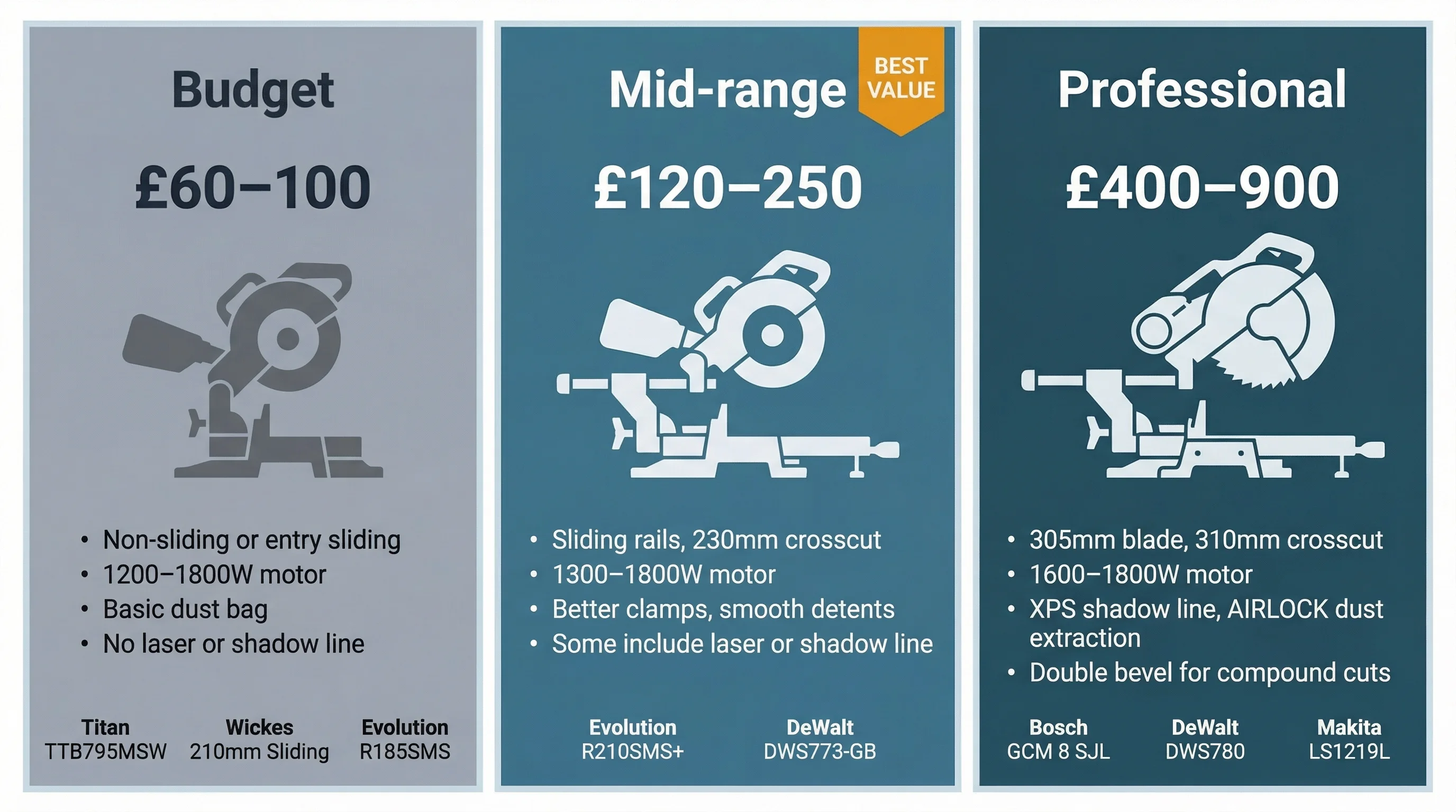 Three-column infographic comparing budget, mid-range, and professional mitre saw tiers. Each column shows a silhouette of a representative saw, key specifications, and example model names including Titan and Evolution for budget, Evolution R210SMS+ and DeWalt DWS773 for mid-range, and Bosch GCM 8 SJL, DeWalt DWS780, and Makita LS1219L for professional.