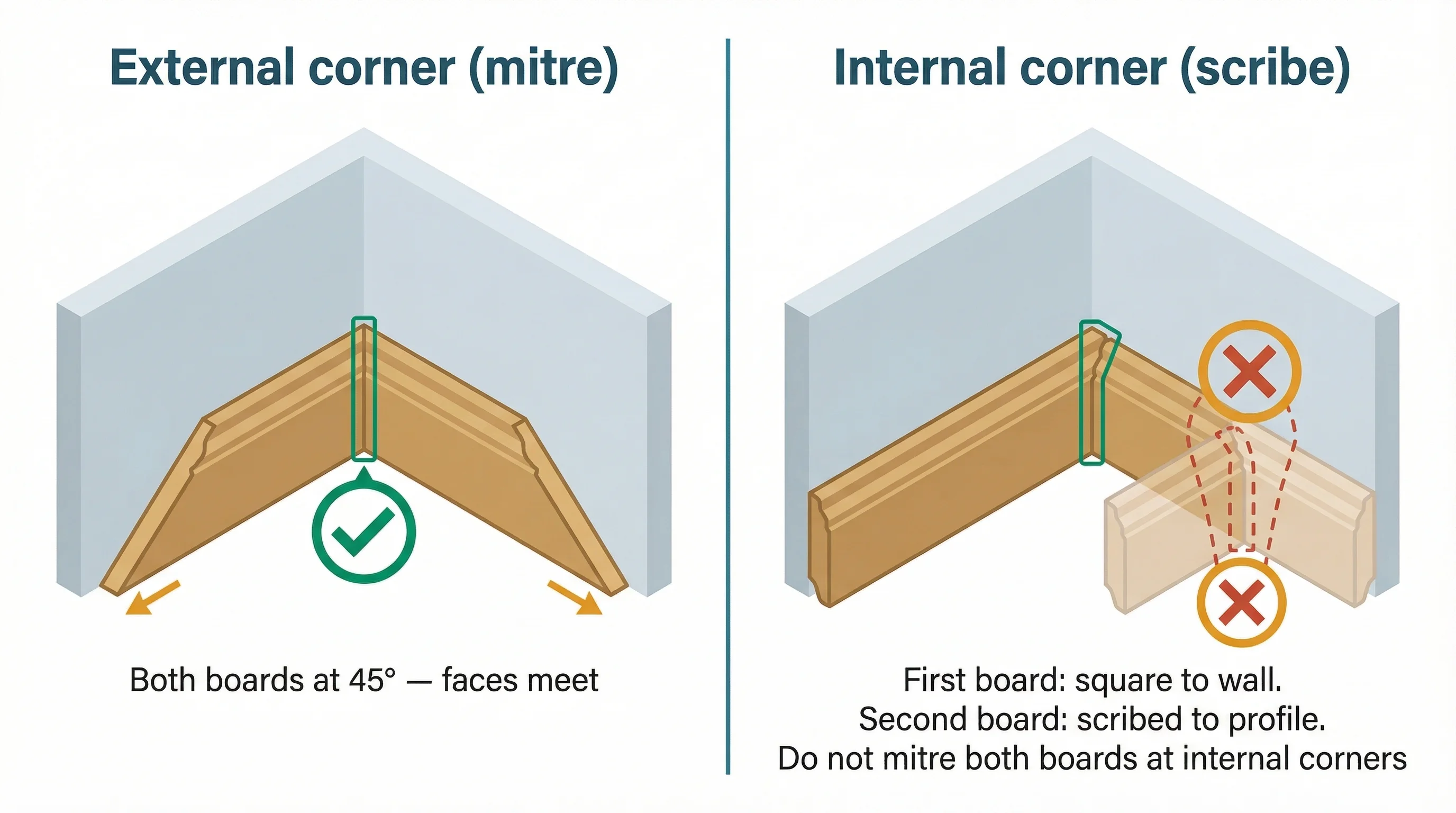 Two-panel diagram comparing external corner mitre joints and internal corner scribe technique for skirting boards. Left panel shows a bird's eye view of two boards meeting at an external corner both cut at 45 degrees. Right panel shows the correct scribe technique for internal corners with the first board square to the wall and the second board coped to fit over the profile, with the wrong double-mitre method crossed out.