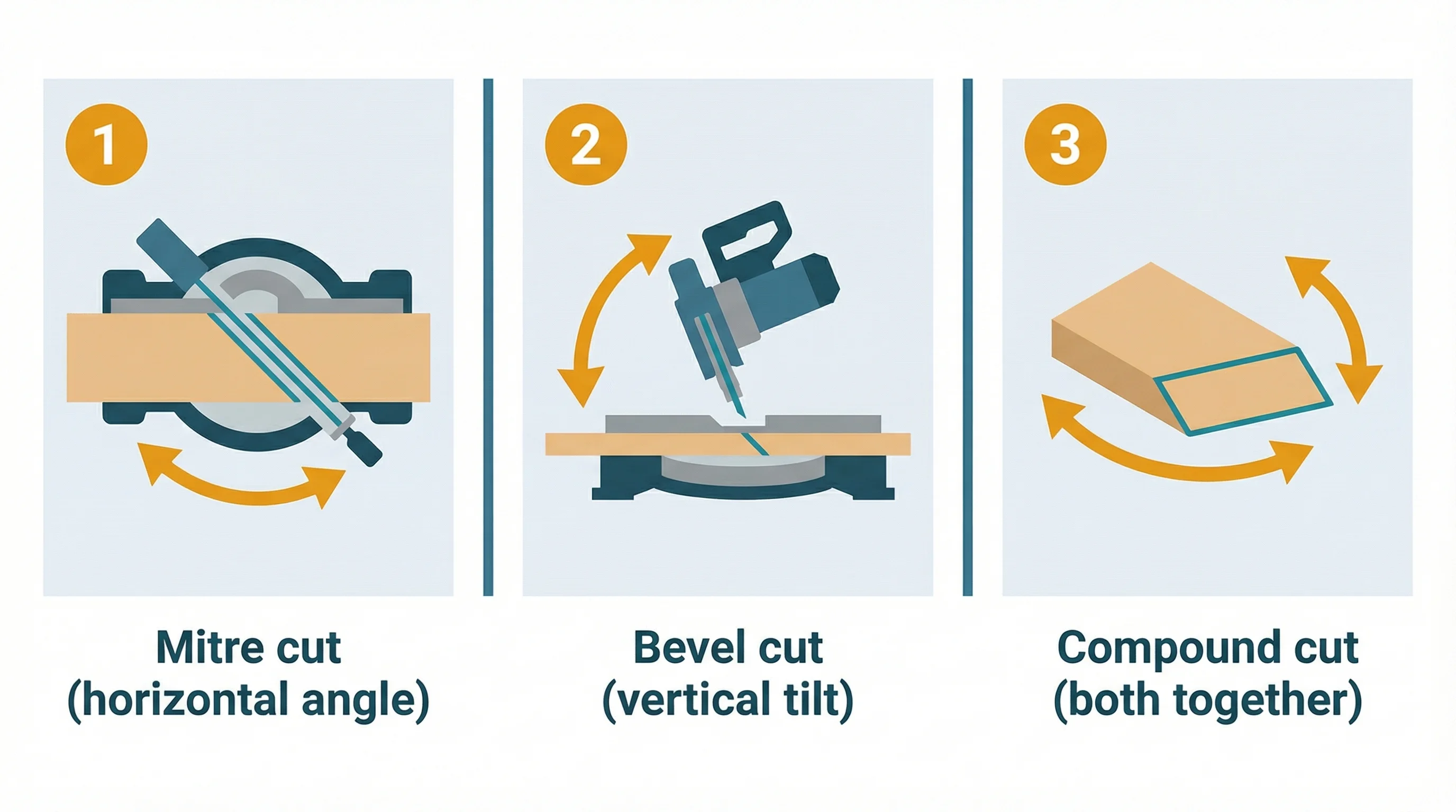 Three-panel diagram illustrating the three types of cuts a mitre saw makes: a mitre cut showing horizontal angle rotation viewed from above, a bevel cut showing the blade tilted sideways viewed from the front, and a compound cut combining both mitre and bevel simultaneously shown in perspective.