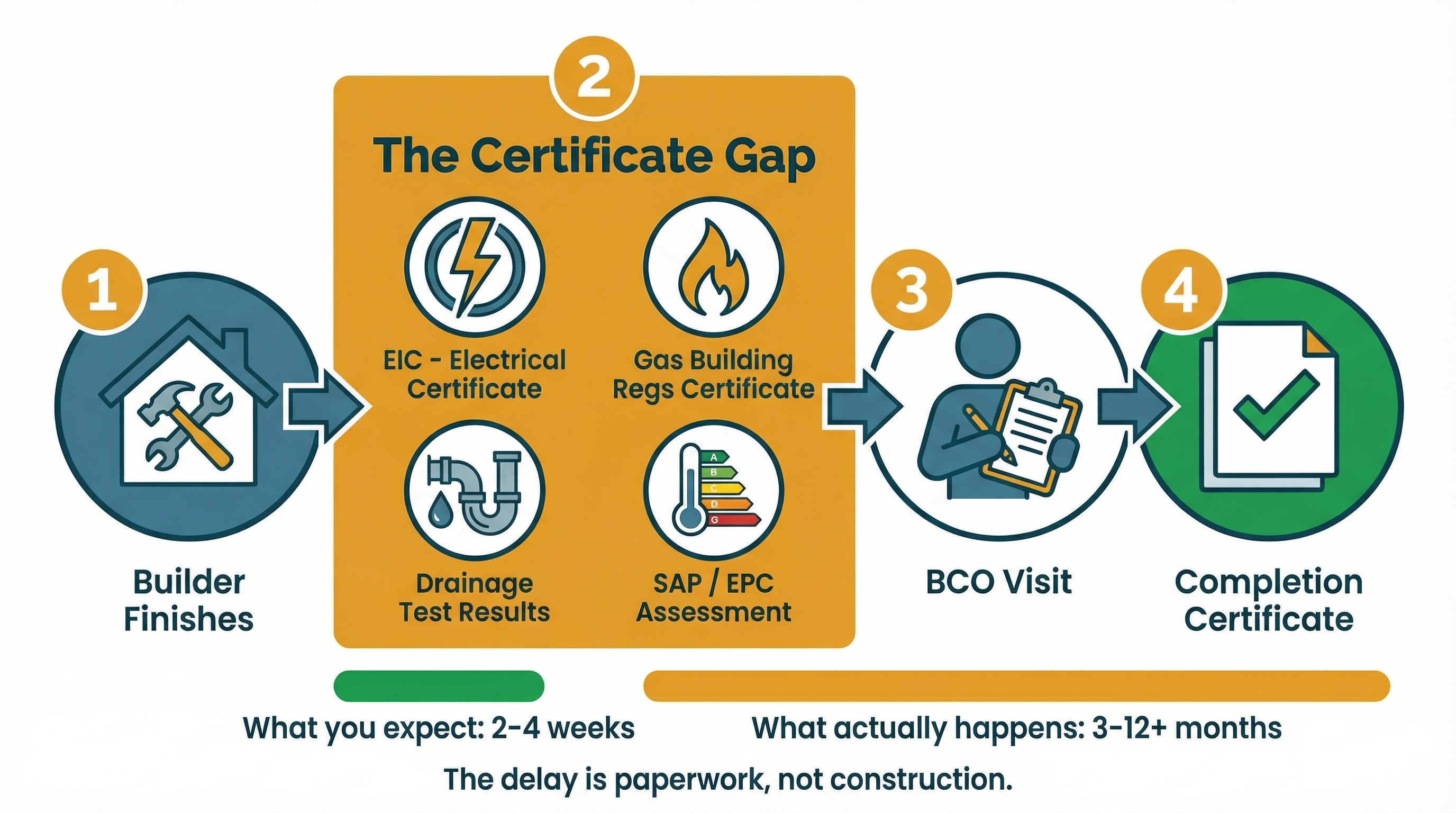 Process infographic showing the path from builder finishing to BCO sign-off, with a central timeline highlighting the certificate collection bottleneck between practical completion and the final inspection visit