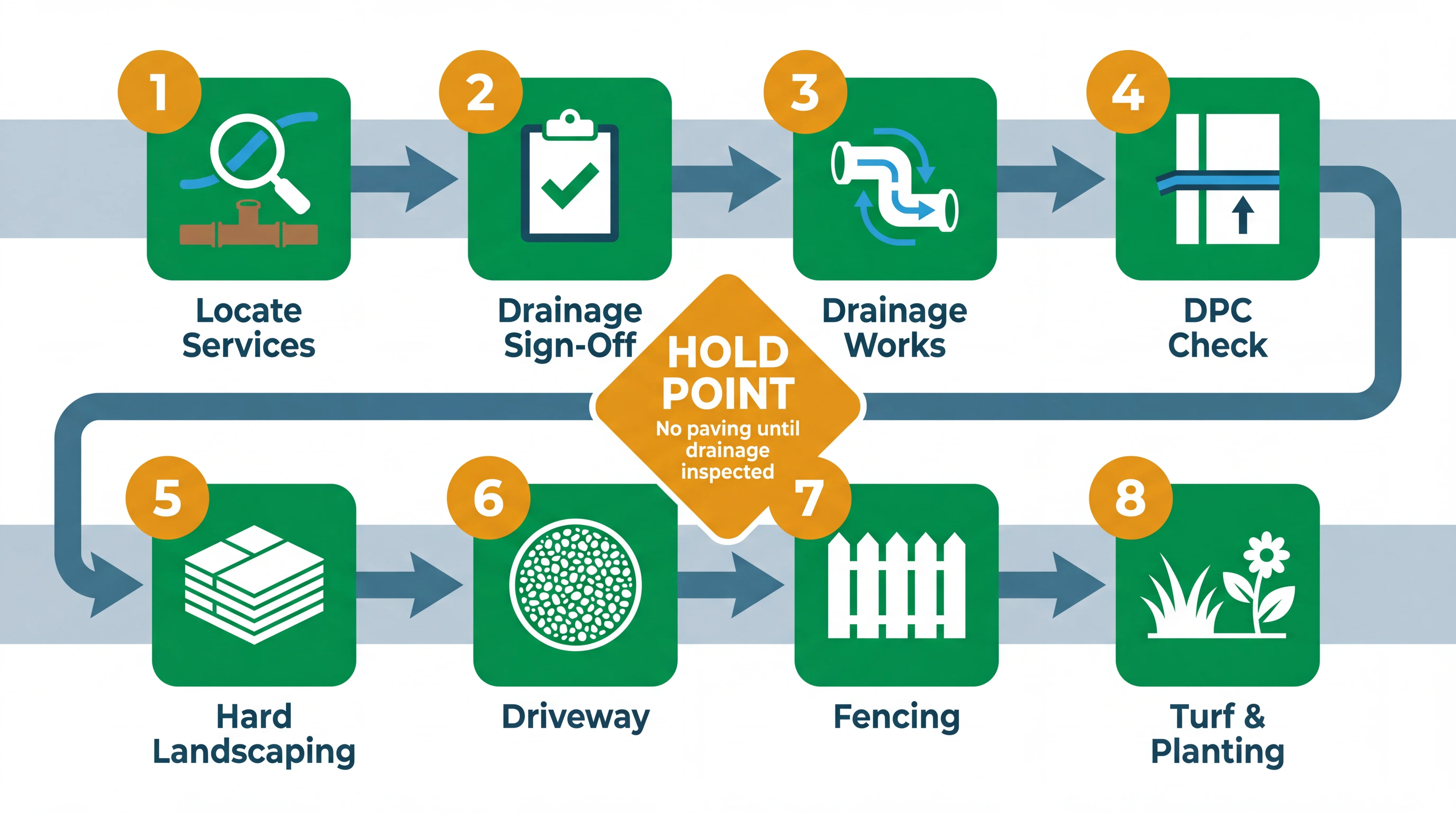 Process infographic showing the correct sequence for garden reinstatement after a UK extension, from drainage inspection through hard landscaping to soft landscaping
