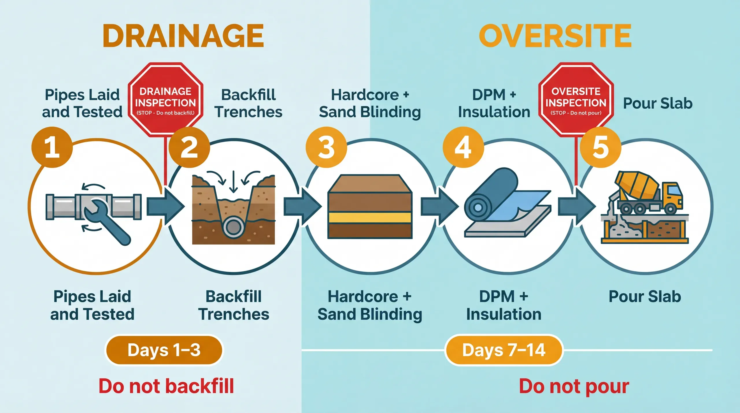 Process infographic showing two inspection hold points between foundation approval and slab pour: drainage inspection before backfilling trenches, and oversite inspection before pouring concrete