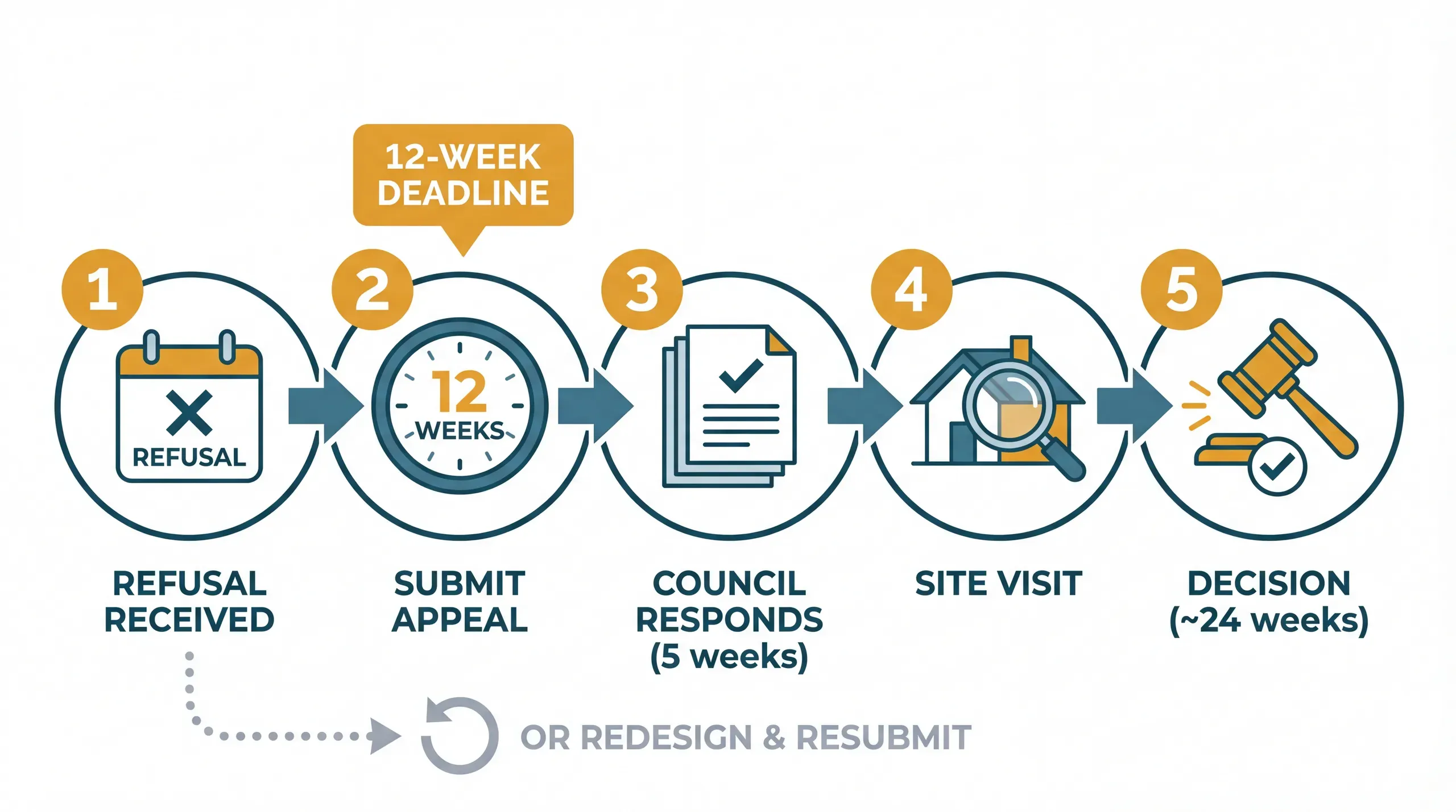 Planning appeal timeline showing key stages from refusal through appeal submission, council response, inspector site visit, and decision