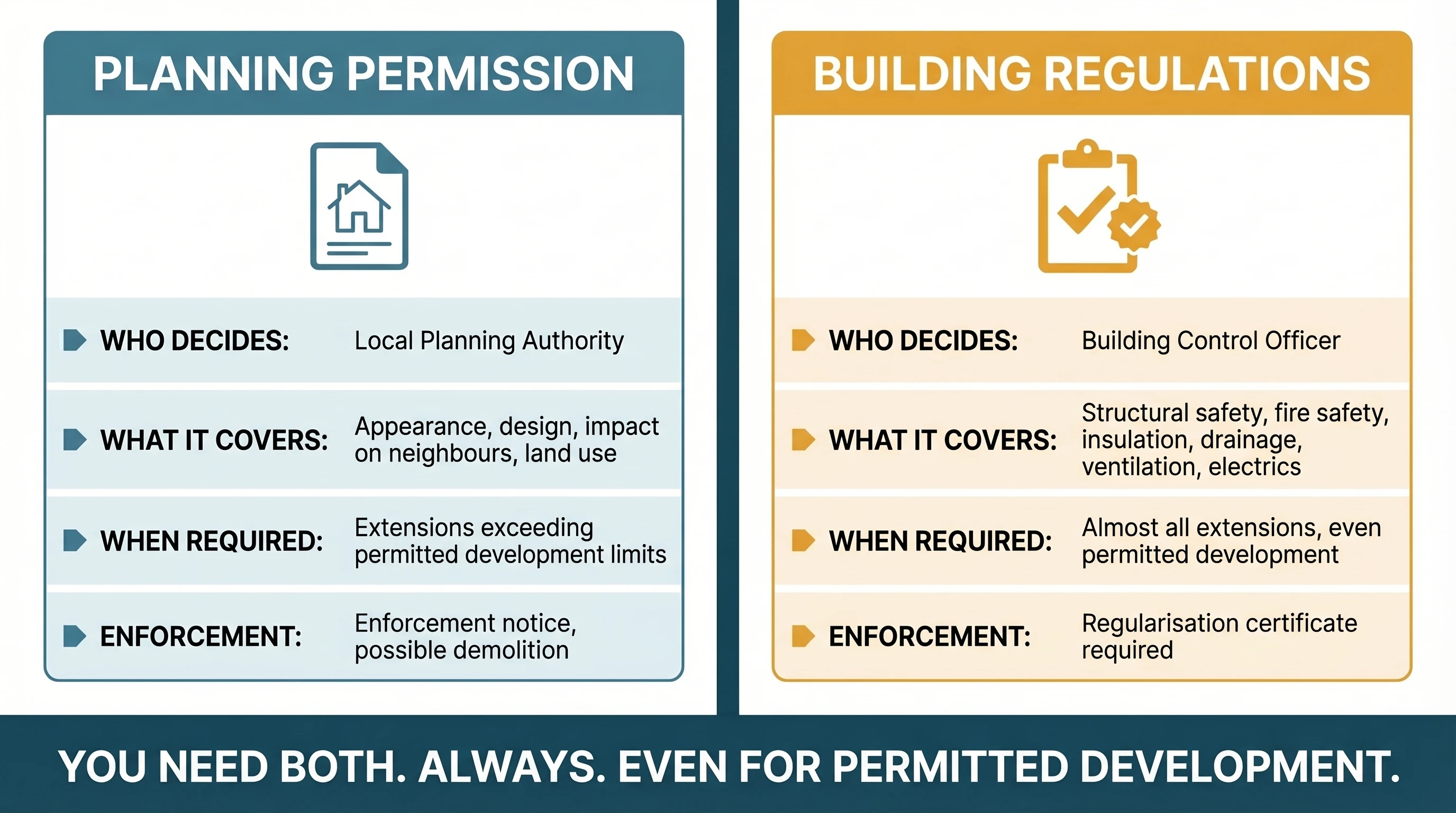Two-panel comparison infographic: left panel shows Planning Permission (decided by Local Planning Authority, covers appearance and design, required for extensions exceeding permitted development limits, enforcement via notice and possible demolition); right panel shows Building Regulations (decided by Building Control Officer, covers structural safety, fire safety, insulation, drainage, ventilation and electrics, required for almost all extensions including permitted development, enforcement requires regularisation certificate). Bottom banner reads: You need both. Always. Even for permitted development.