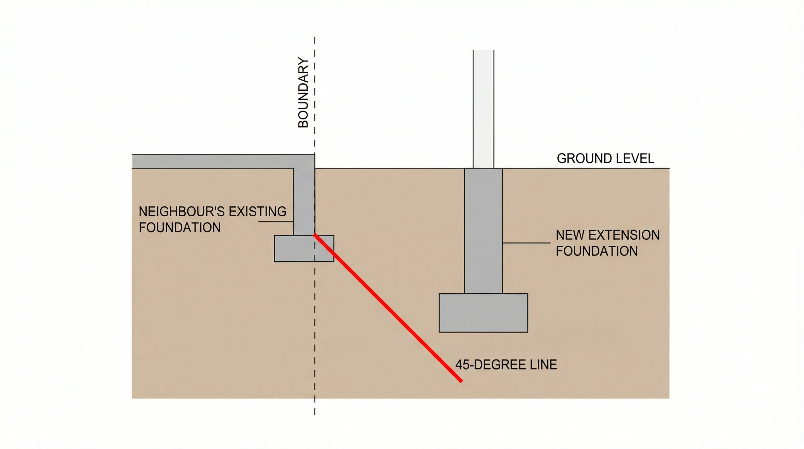 Cross-section showing neighbour's foundations at 0.9m depth and proposed extension foundations at 1.2m depth, with a 45-degree amber plane line demonstrating why Section 6(2) is triggered