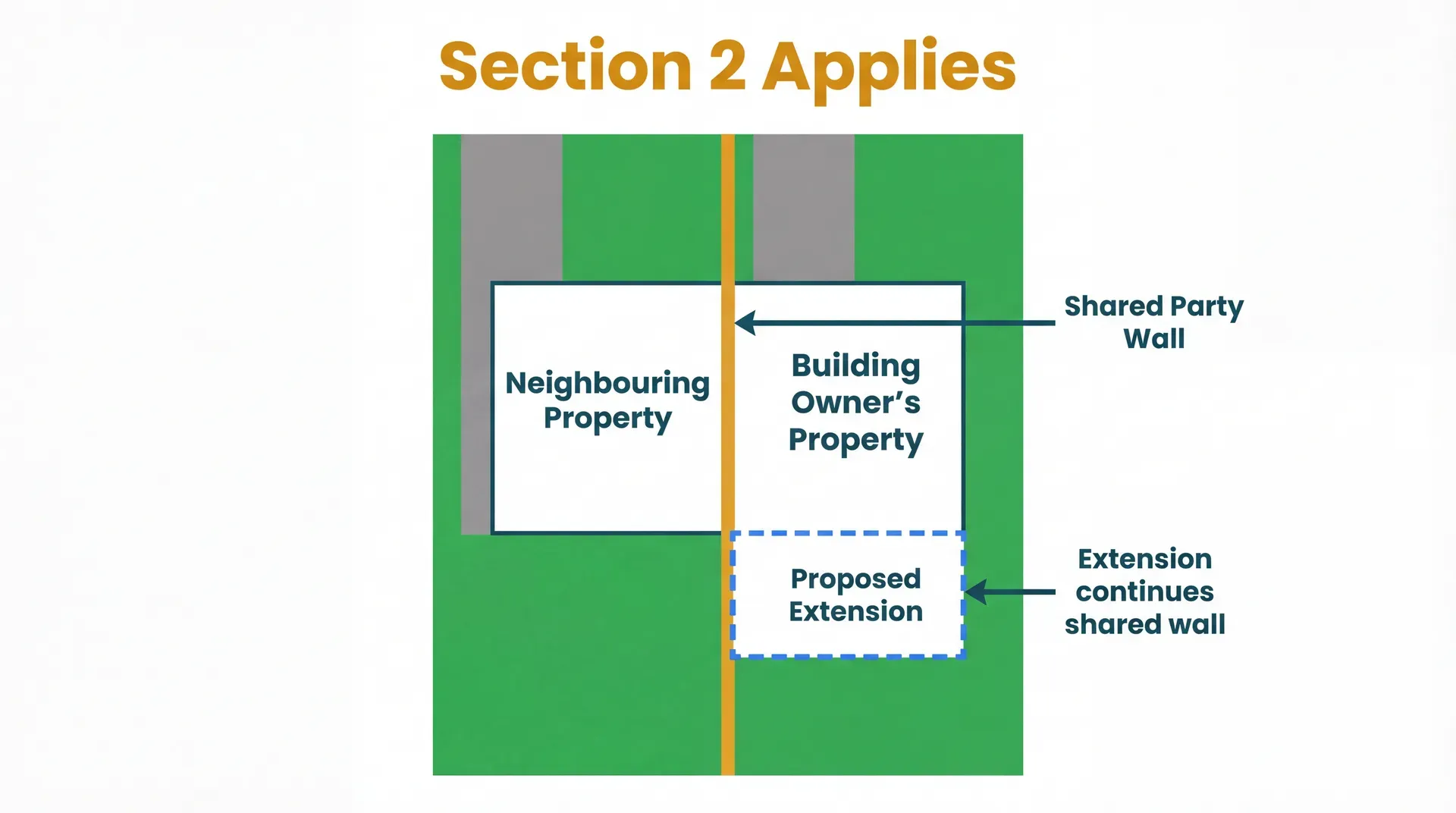 Bird's-eye view of semi-detached houses with the shared party wall highlighted in amber, and a rear extension on the building owner's side connecting to it  -  Section 2 applies