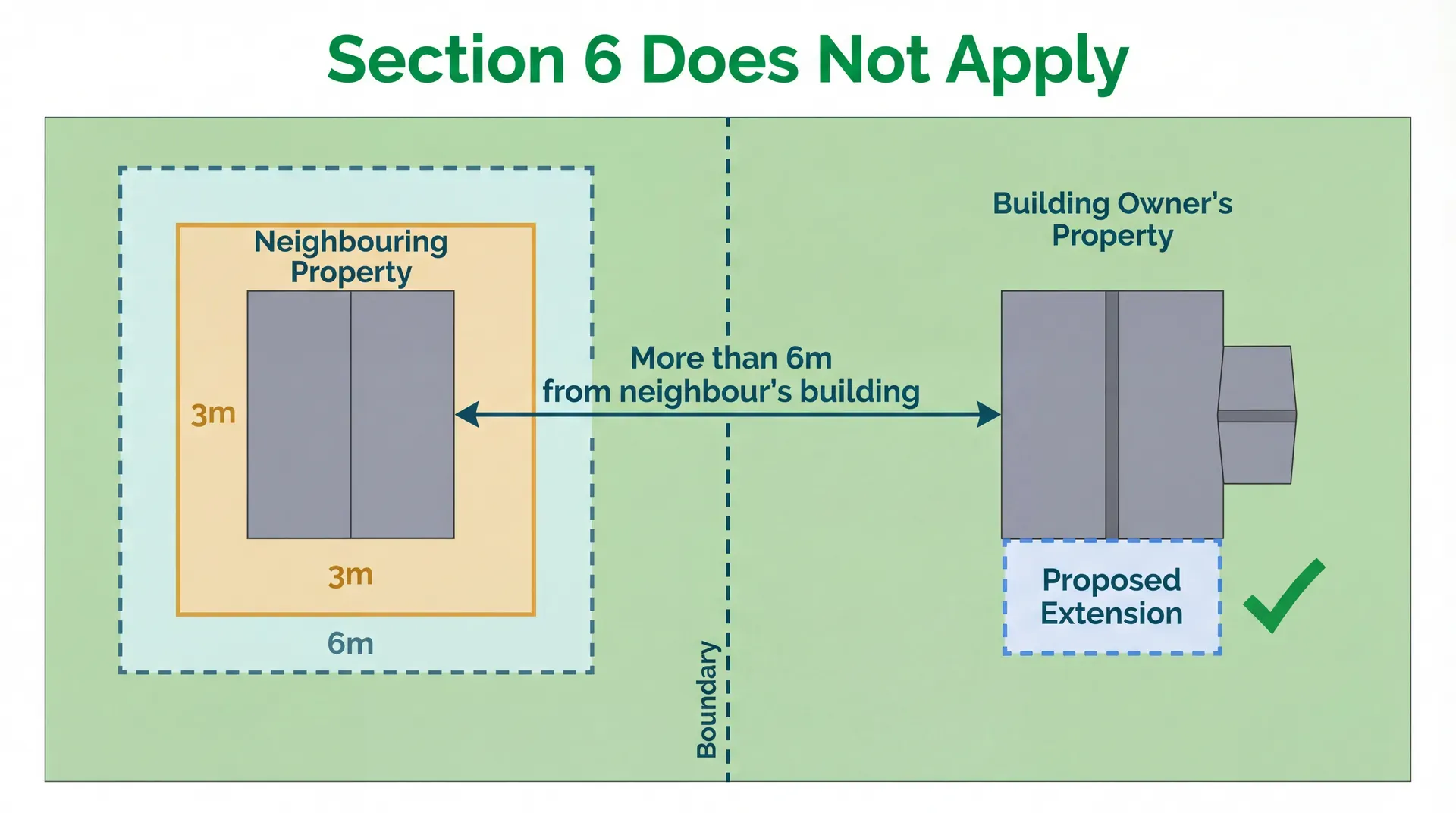 Bird's-eye view of two detached houses far apart, showing the 3m and 6m zones around the neighbouring property not reaching the proposed extension  -  Section 6 does not apply