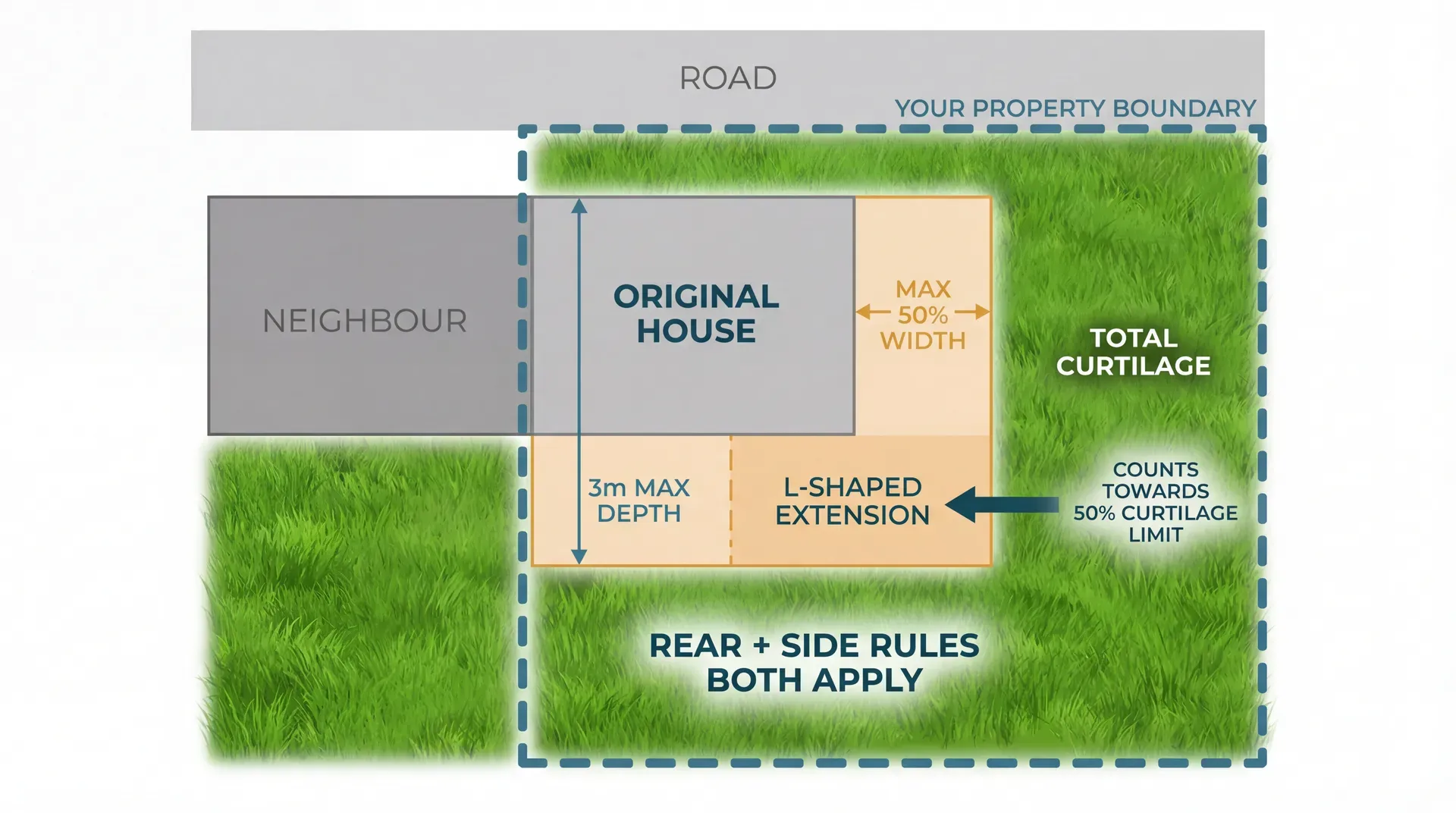 Bird's eye view of a semi-detached house with an L-shaped extension wrapping around the rear and side, showing how the combined footprint counts towards the 50% curtilage limit and both rear and side PD rules apply simultaneously