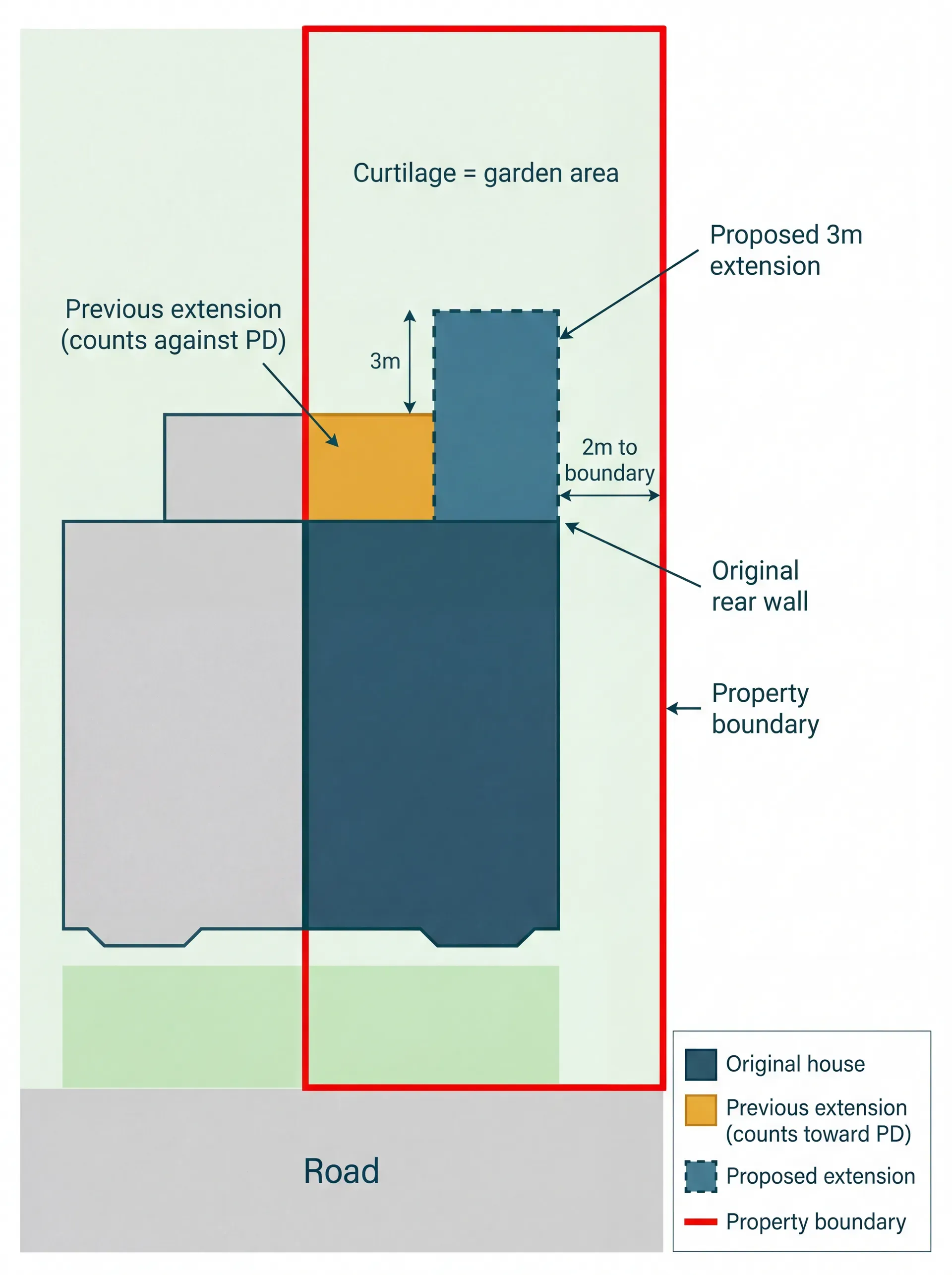 Bird's eye view site plan of a semi-detached house showing the original house, a previous conservatory counting against PD allowance, a proposed 3m extension measured from the original rear wall, property boundary, and 2m boundary distance