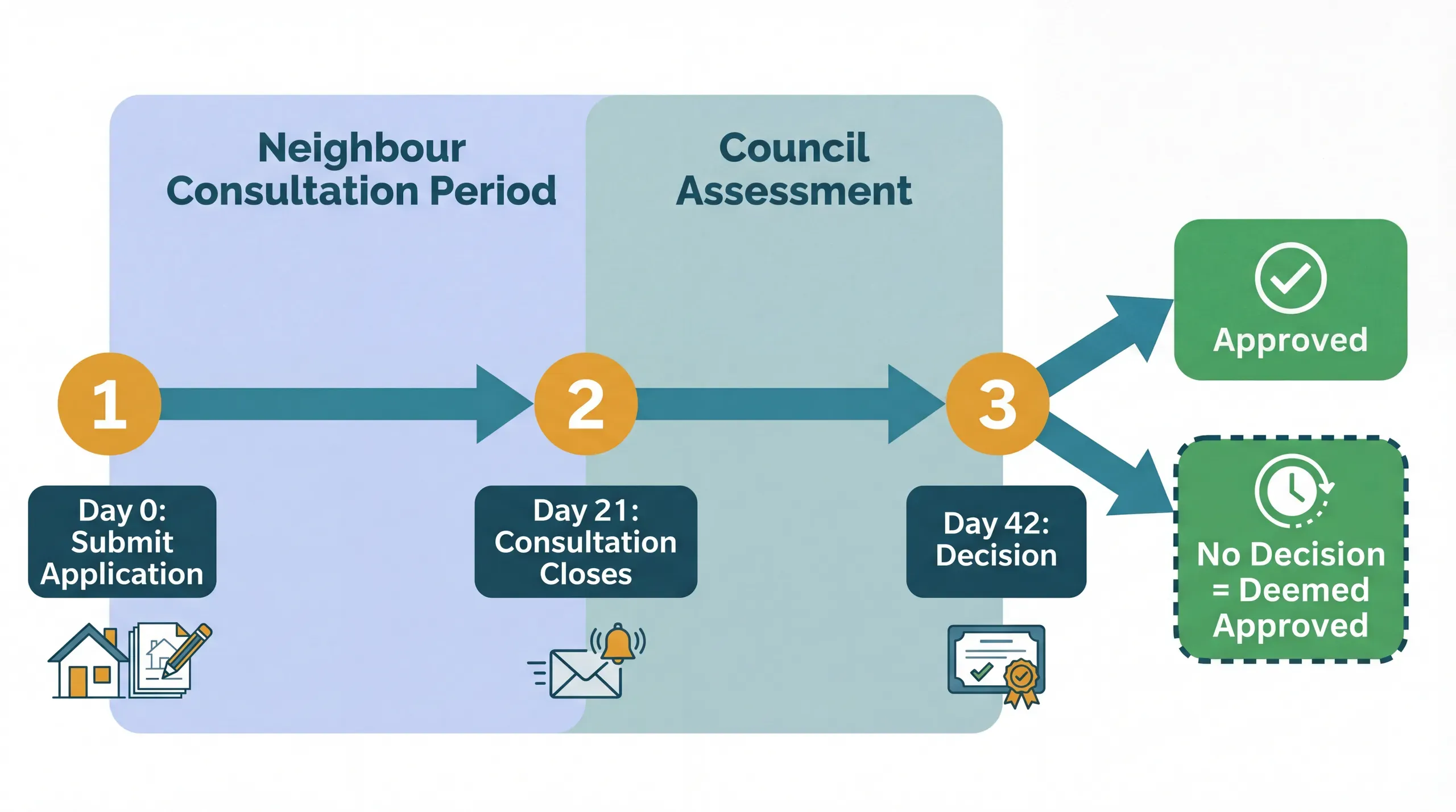 The 42-day prior approval timeline showing submission, 21-day neighbour consultation window, council assessment period, and decision outcomes