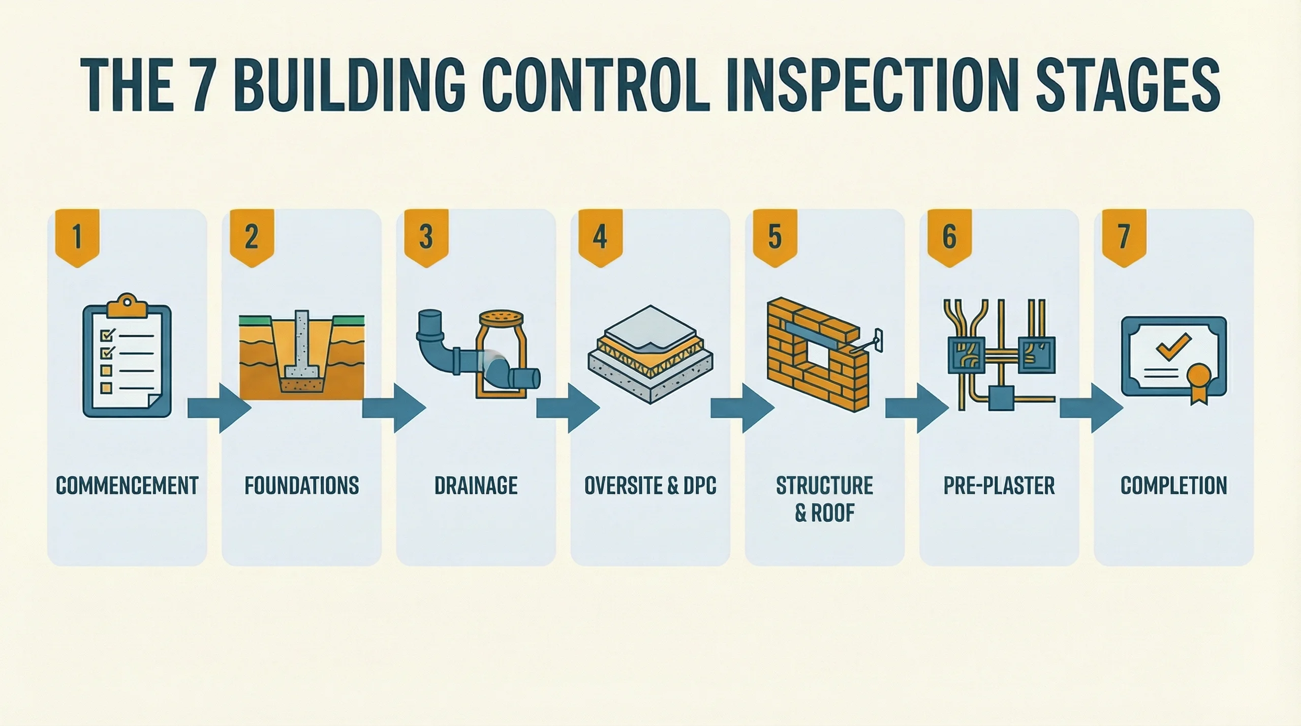 Infographic showing the seven building control inspection stages for a UK kitchen extension: commencement visit, foundations, drainage, oversite and DPC, structure and roof, pre-plaster, and completion