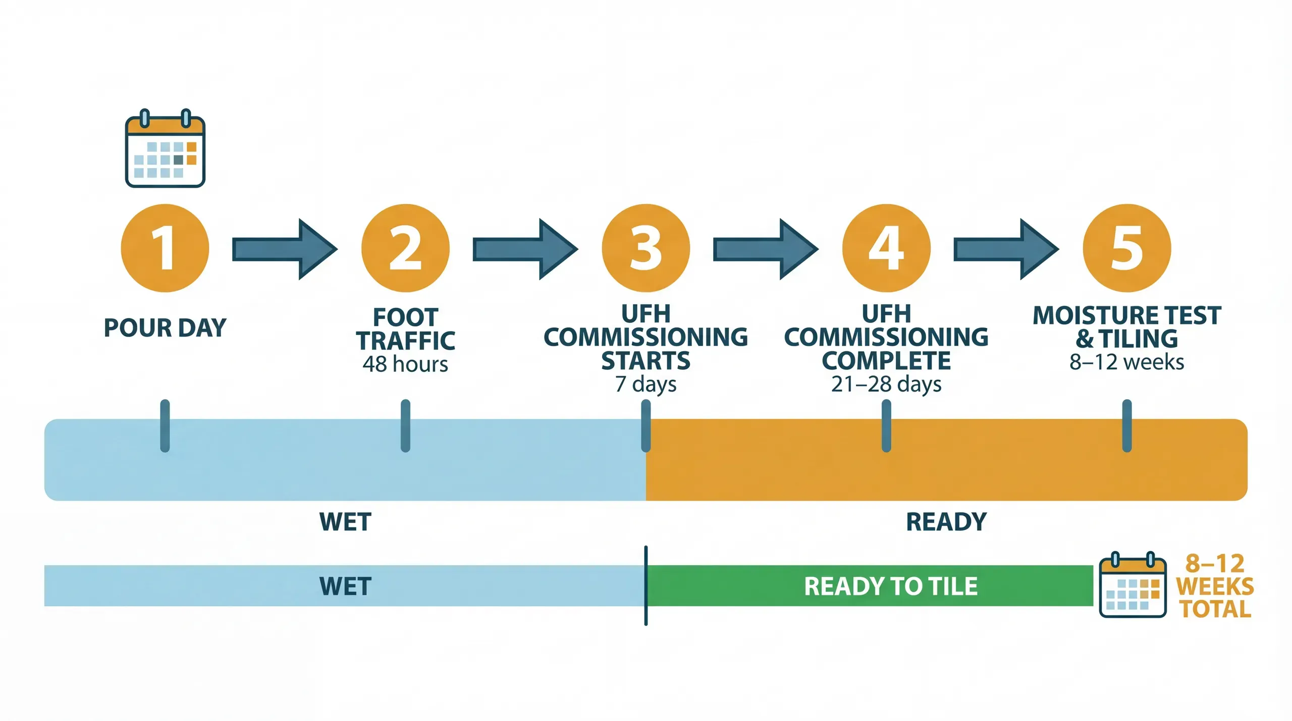 Timeline infographic showing screeding milestones from pour day through foot traffic, UFH commissioning, moisture testing, and earliest tiling date for a 50mm screed