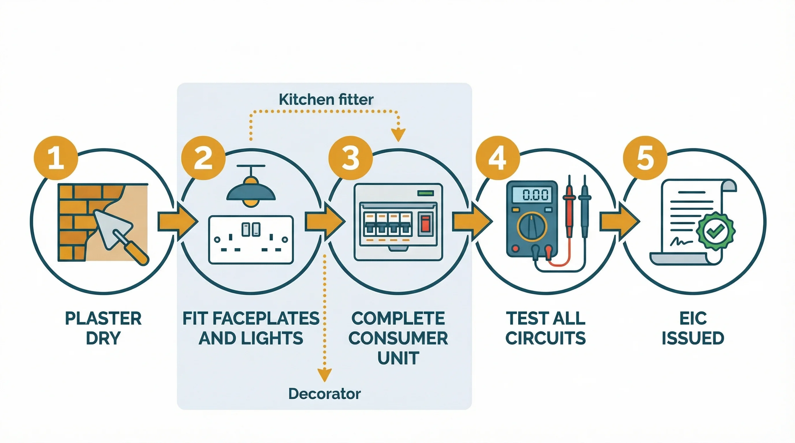 Process flow showing second fix electrics stages from plastering complete through faceplate installation, consumer unit completion, testing, and EIC certificate handover