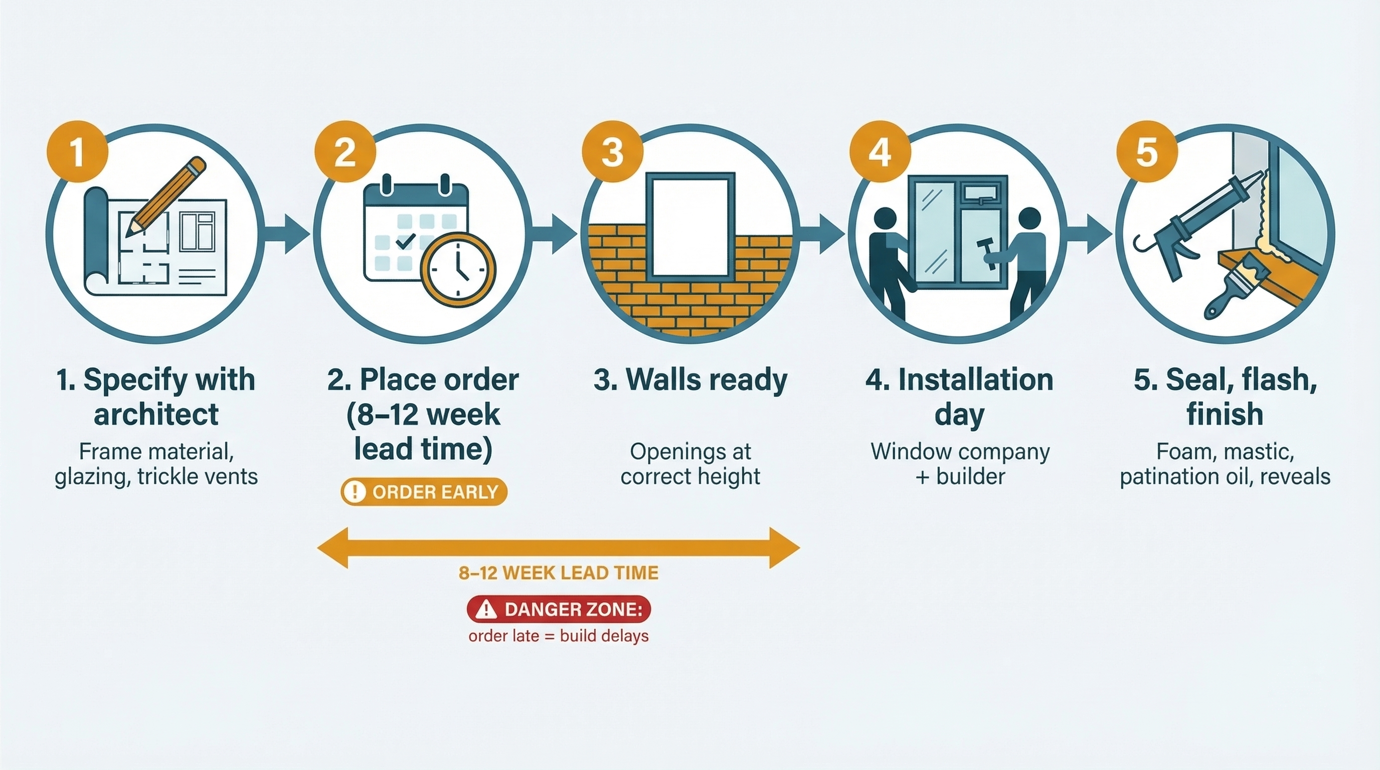 Timeline infographic showing the window ordering and installation process from specification through lead time to installation day and finishing, with key decision points and coordination milestones highlighted