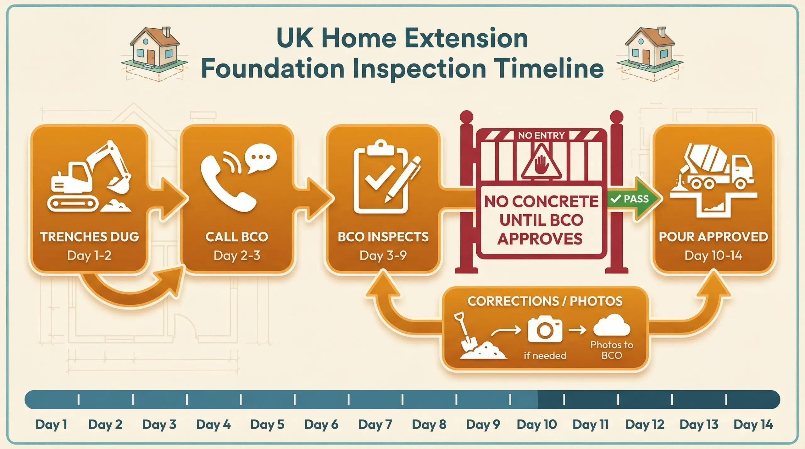 Process infographic showing a foundation inspection timeline from trench dig through BCO visit, corrections, photo submission, approval, and concrete pour across a 10 to 14 day window