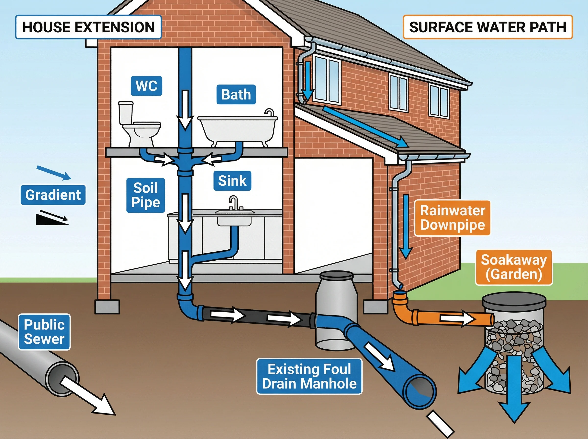Process infographic showing the drainage system for a UK house extension, with foul and surface water paths from extension to public sewer and soakaway