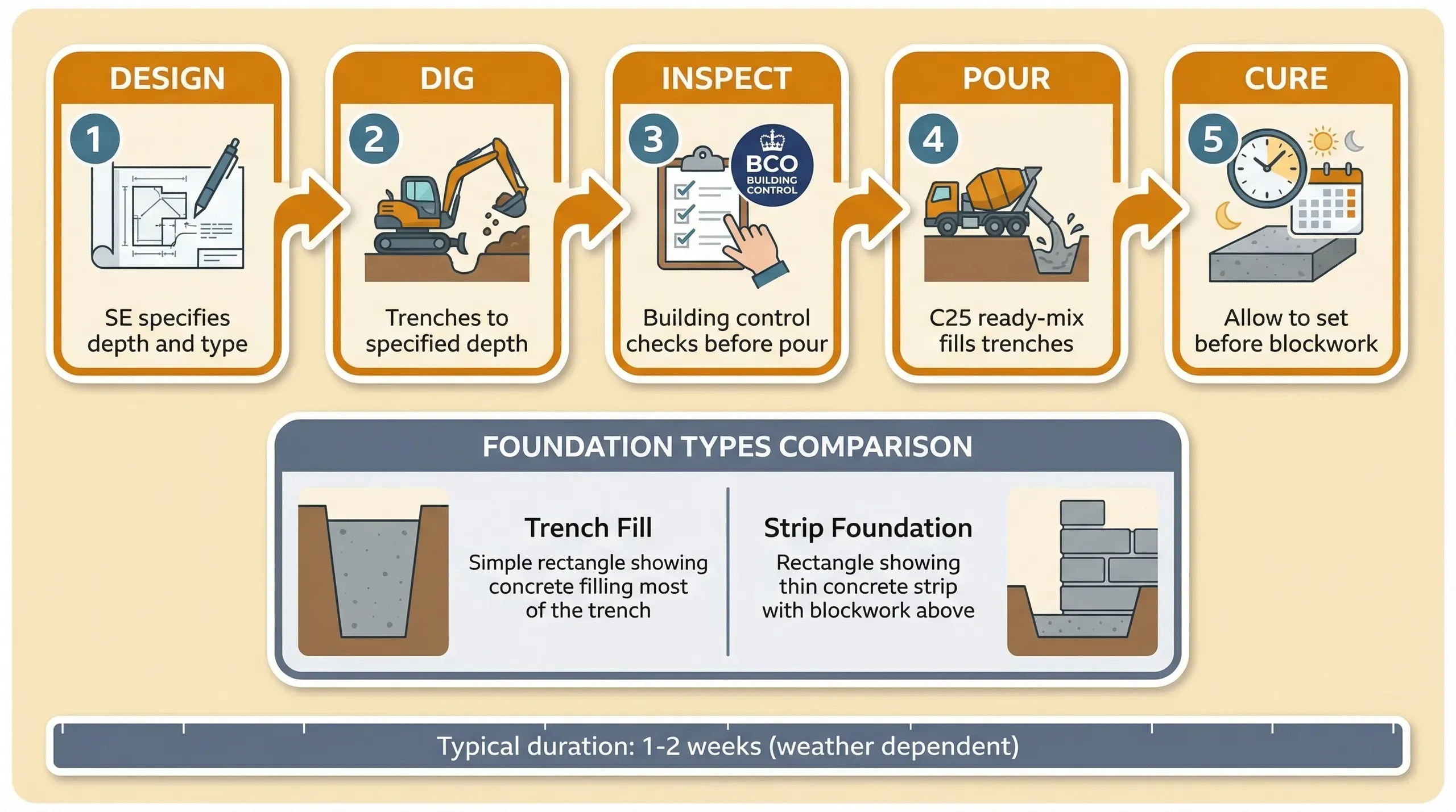 Technical cross-section diagram of a UK extension trench fill foundation showing layers from ground level to trench base with labelled components