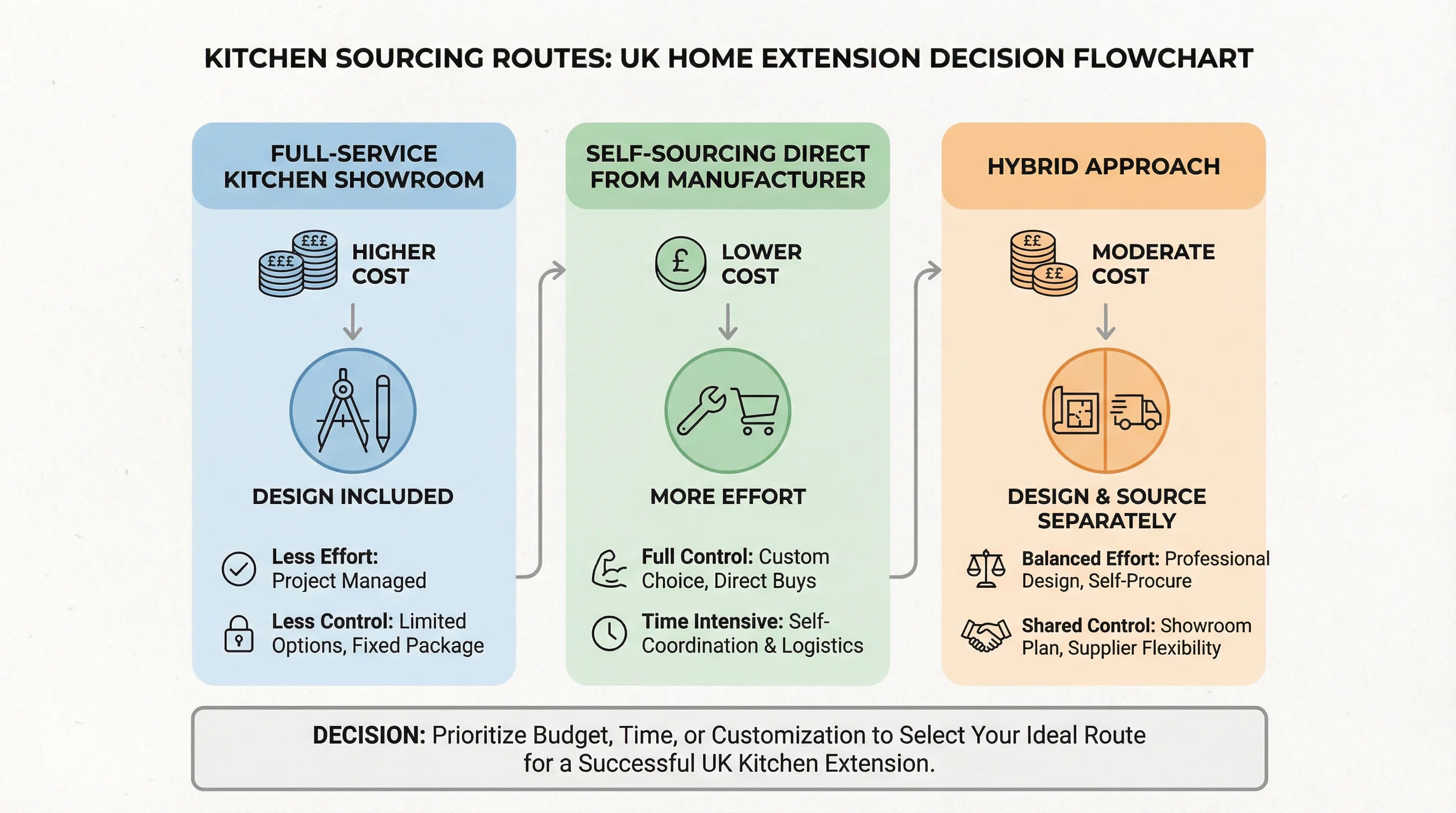 Decision flowchart comparing three kitchen sourcing routes: full-service showroom, self-sourcing, and hybrid approach, with cost ranges and trade-offs for each