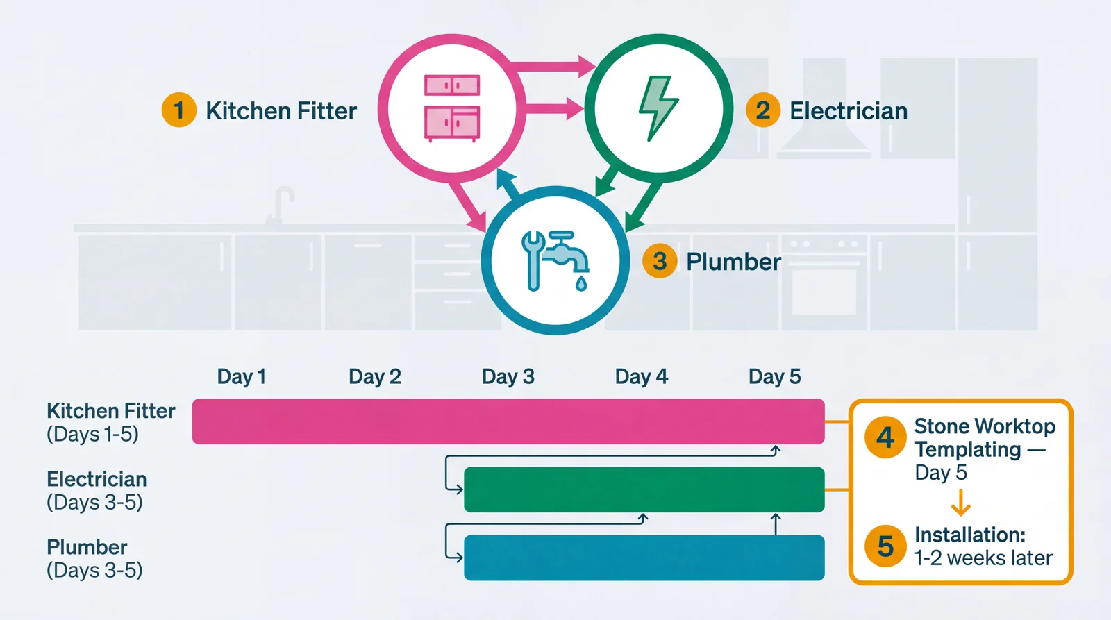 Coordination triangle showing kitchen fitter, electrician, and plumber working together during a 5-day kitchen fitting schedule