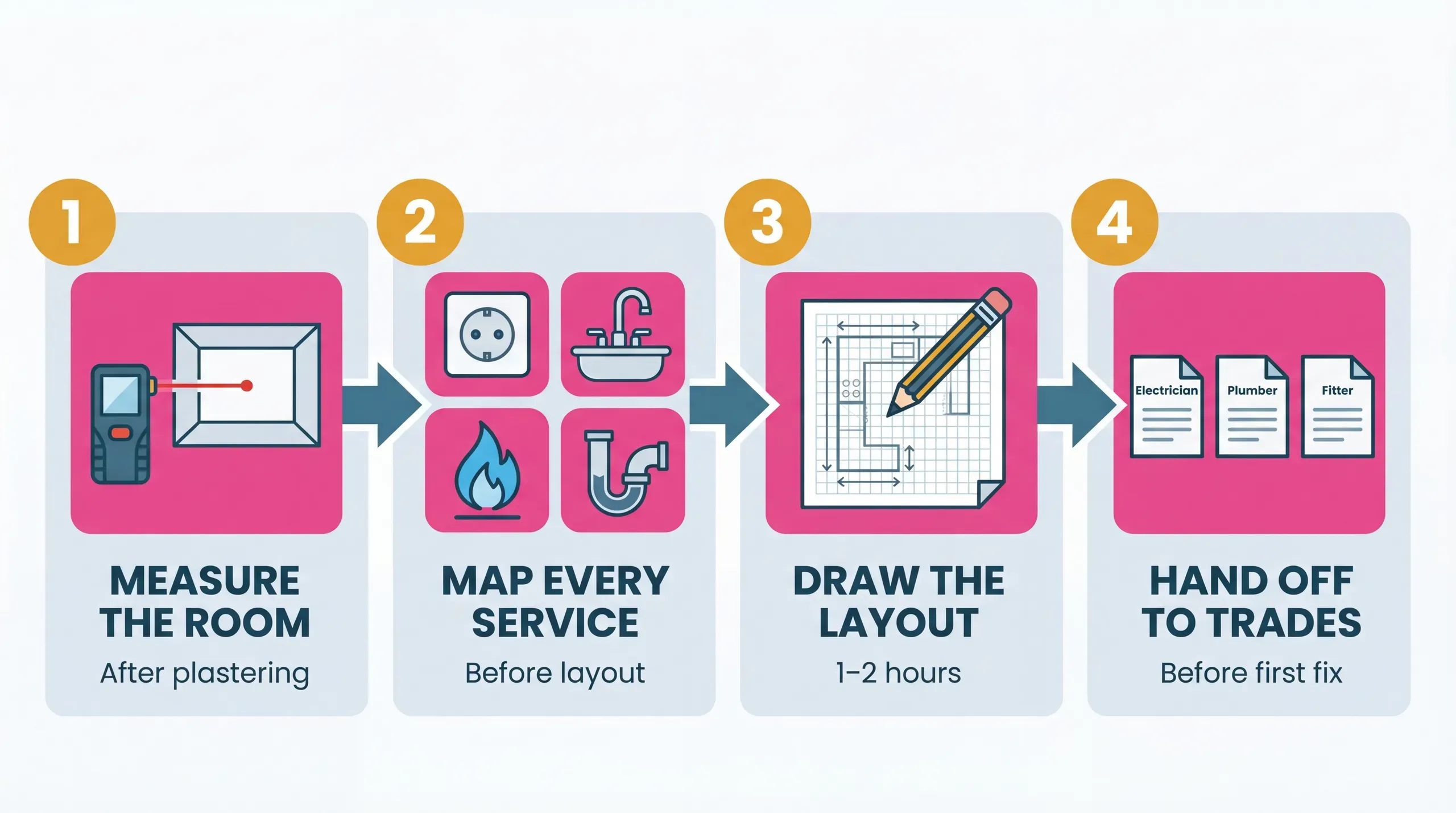 Process infographic showing the four stages of kitchen layout planning: measure the room, map services, draw the layout, hand off to trades