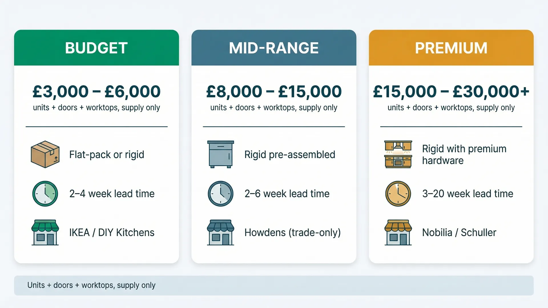 Infographic comparing UK kitchen supplier tiers from budget to premium, showing price ranges, unit construction types, and lead times