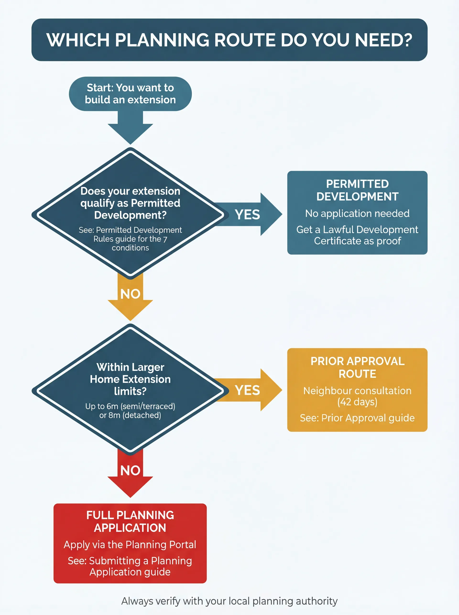 Planning route flowchart with two questions: does your extension qualify as permitted development, and if not, is it within Larger Home Extension limits  -  leading to three outcomes: permitted development, prior approval, or full planning application