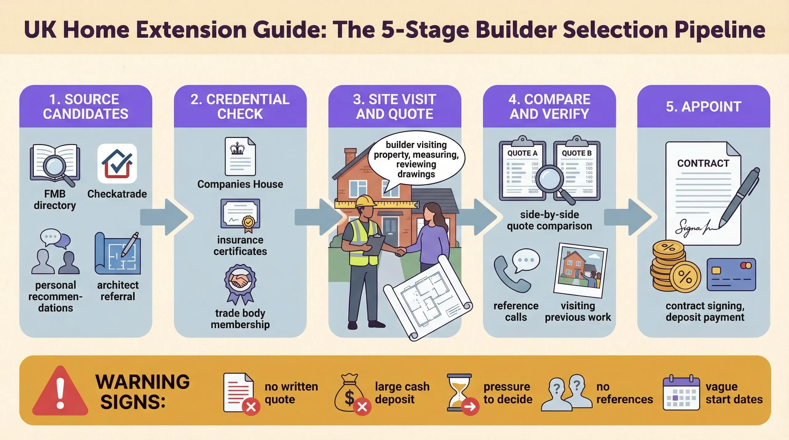 Builder vetting process infographic showing five stages from sourcing candidates through credential checks, site visits, quote comparison, and final appointment, with red flag indicators at each stage