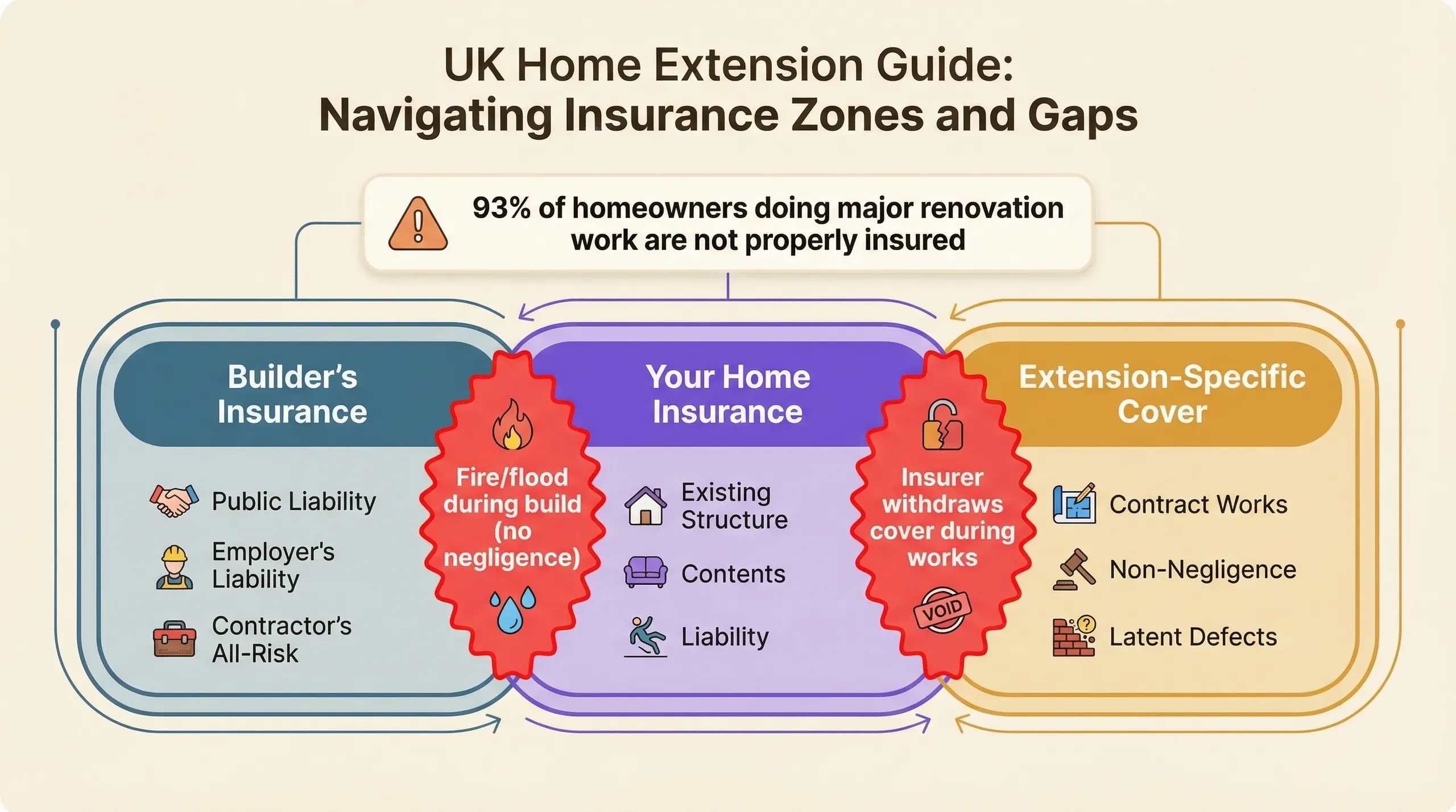 Insurance coverage map for a UK extension project showing builder's insurance, homeowner's insurance, and the gaps between them