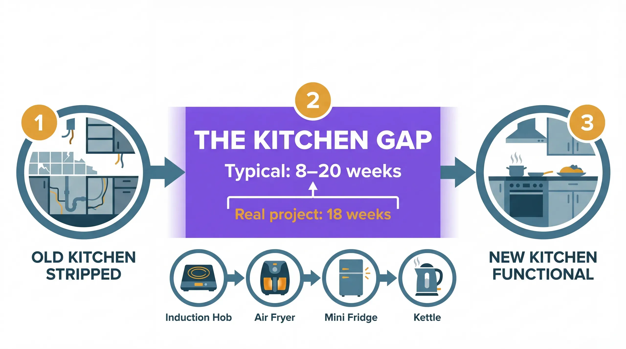 Timeline infographic showing the kitchen gap period between old kitchen strip-out and new kitchen installation, with icons for temporary cooking equipment at each stage