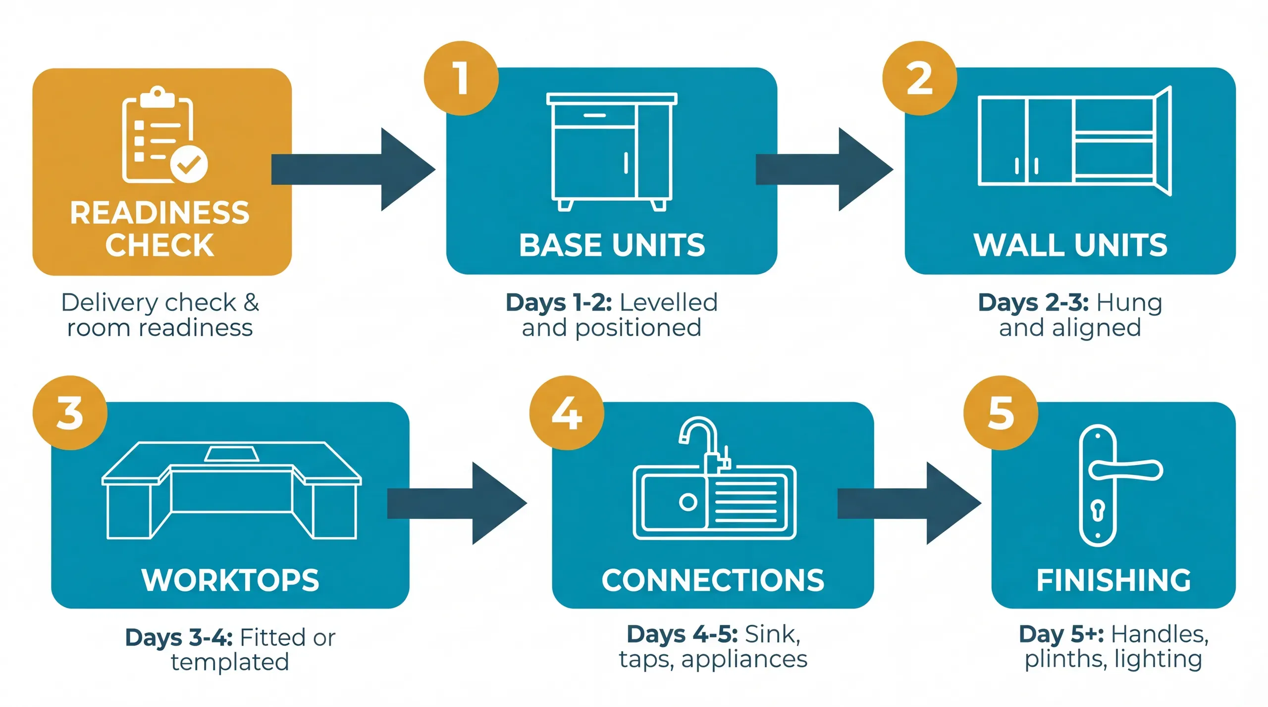 Kitchen installation timeline showing the day-by-day process from base units through wall units, worktops, and appliance connections